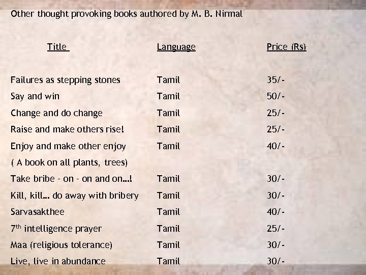 Other thought provoking books authored by M. B. Nirmal Title Language Price (Rs) Failures