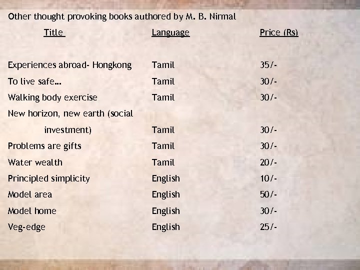 Other thought provoking books authored by M. B. Nirmal Title Language Price (Rs) Experiences