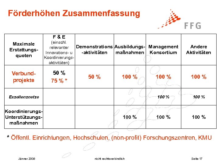 Förderhöhen Zusammenfassung F&E Maximale Erstattungsquoten Verbundprojekte (einschl. Demonstrations Ausbildungs- Management relevanter Innovations- u -aktivitäten