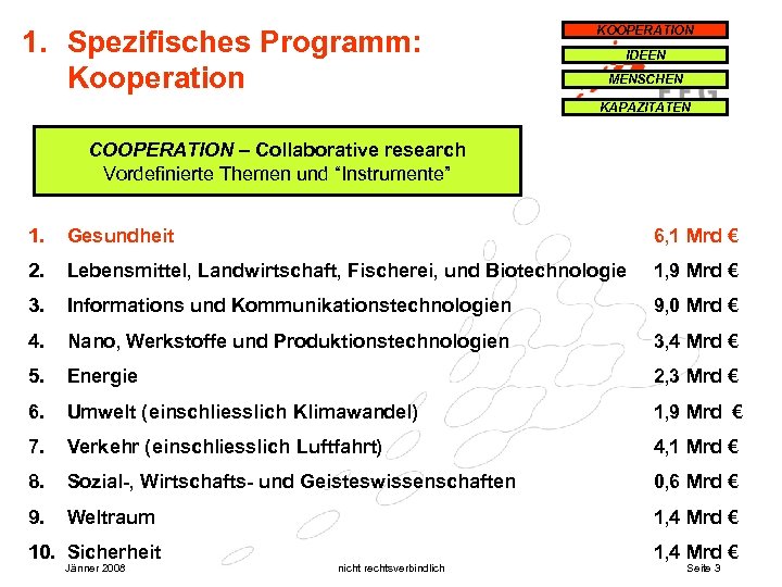 1. Spezifisches Programm: Kooperation KOOPERATION IDEEN MENSCHEN KAPAZITÄTEN COOPERATION – Collaborative research Vordefinierte Themen