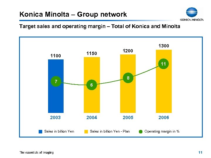 Konica Minolta – Group network Target sales and operating margin – Total of Konica