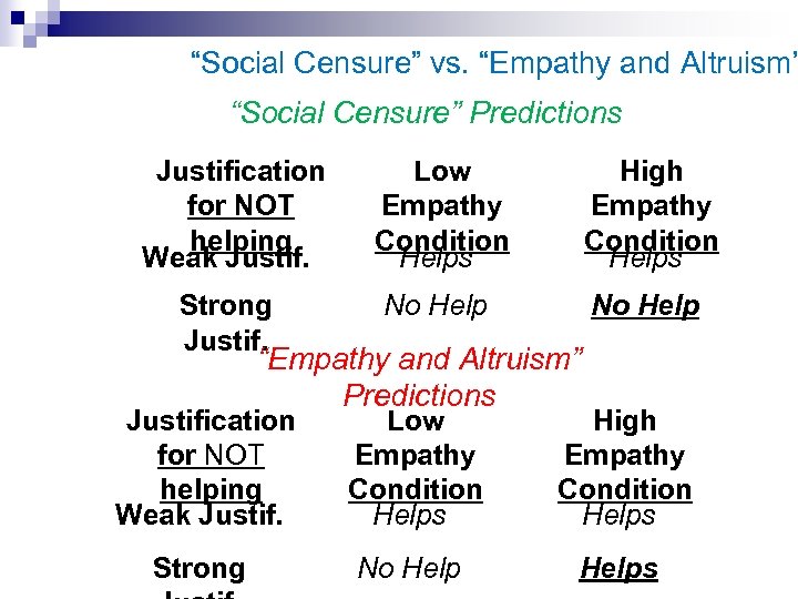 “Social Censure” vs. “Empathy and Altruism” “Social Censure” Predictions Justification for NOT helping Weak