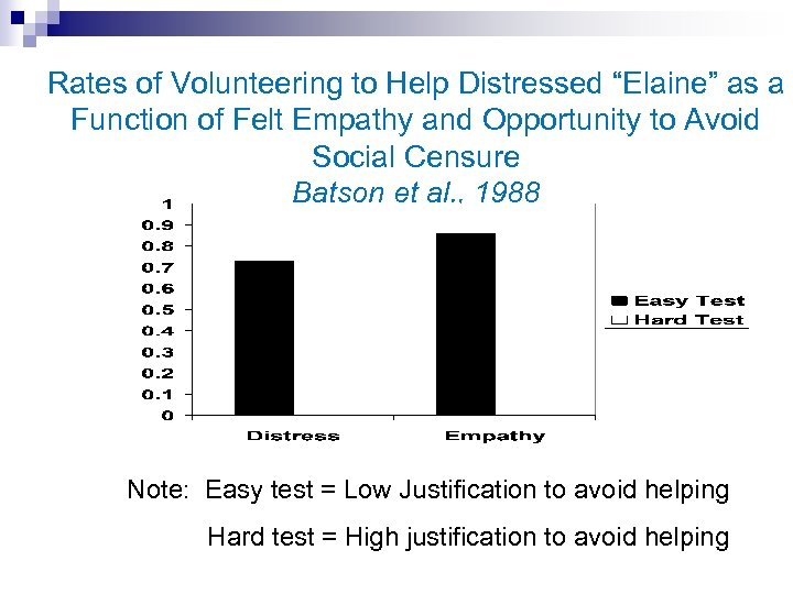 Rates of Volunteering to Help Distressed “Elaine” as a Function of Felt Empathy and