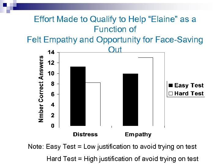  Effort Made to Qualify to Help “Elaine” as a Function of Felt Empathy