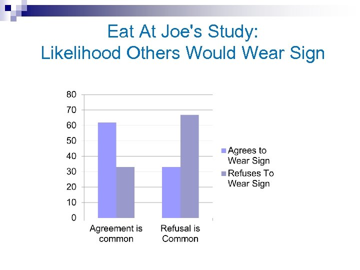 Eat At Joe's Study: Likelihood Others Would Wear Sign 