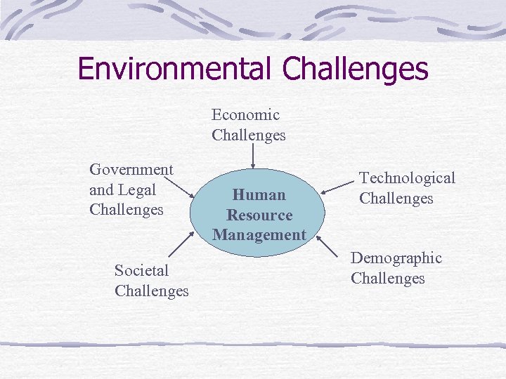 Environmental Challenges Economic Challenges Government and Legal Challenges Societal Challenges Human Resource Management Technological