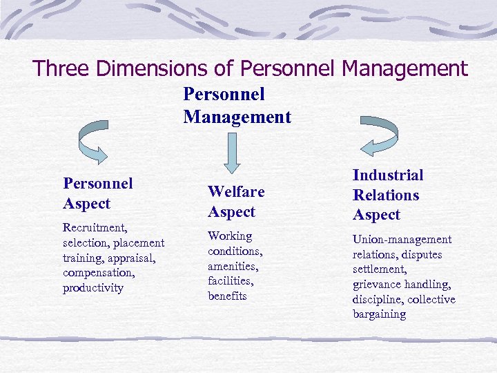 Three Dimensions of Personnel Management Personnel Aspect Recruitment, selection, placement training, appraisal, compensation, productivity
