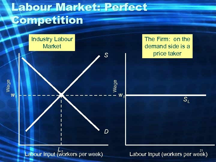 Labour Market: Perfect Competition Industry Labour Market The Firm: on the demand side is