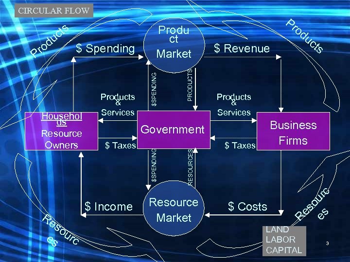 CIRCULAR FLOW Products & Services Business Firms Resource Market $ Taxes $ Costs o