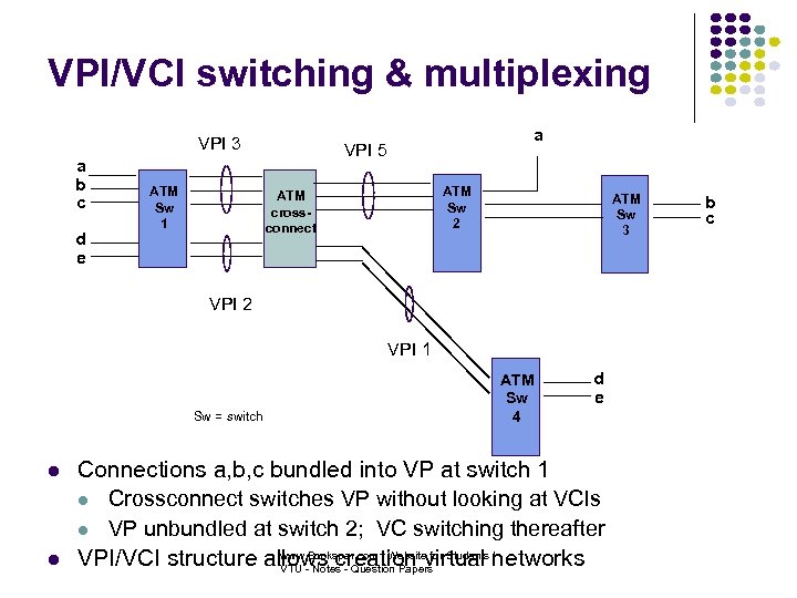 VPI/VCI switching & multiplexing VPI 3 a b c d e ATM Sw 1