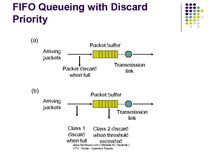 FIFO Queueing with Discard Priority (a) Packet buffer Arriving packets Packet discard when full