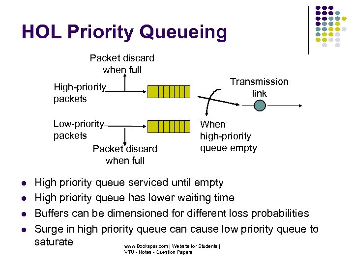 HOL Priority Queueing Packet discard when full Transmission link High-priority packets Low-priority packets Packet