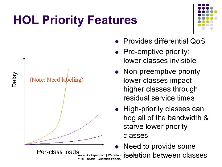 HOL Priority Features Provides differential Qo. S Pre-emptive priority: lower classes invisible Non-preemptive priority: