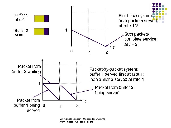 Buffer 1 at t=0 Fluid-flow system: both packets served at rate 1/2 1 Buffer