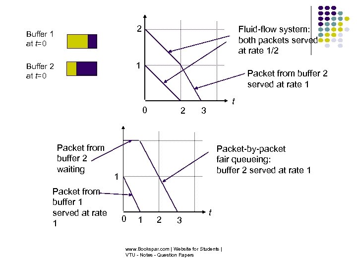 2 Buffer 1 at t=0 Fluid-flow system: both packets served at rate 1/2 1