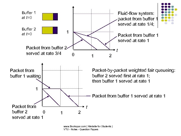 Buffer 1 at t=0 Fluid-flow system: packet from buffer 1 served at rate 1/4;