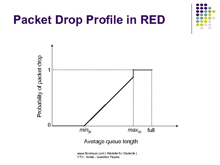 Probability of packet drop Packet Drop Profile in RED 1 0 minth maxth Average