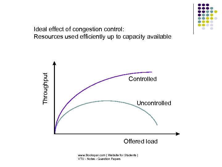 Throughput Ideal effect of congestion control: Resources used efficiently up to capacity available Controlled
