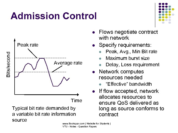 Admission Control Bits/second Peak rate Flows negotiate contract with network Specify requirements: Average rate