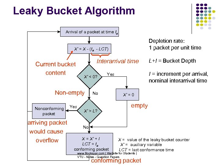 Leaky Bucket Algorithm Arrival of a packet at time ta Depletion rate: 1 packet