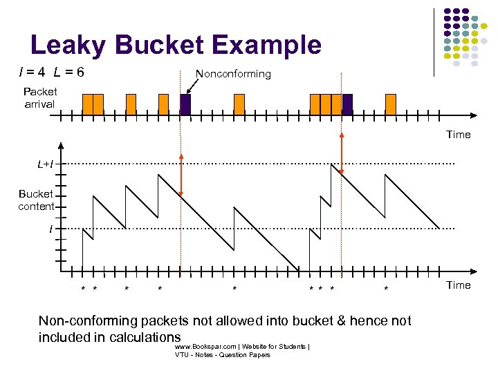 Leaky Bucket Example I=4 L=6 Nonconforming Packet arrival Time L+I Bucket content I *