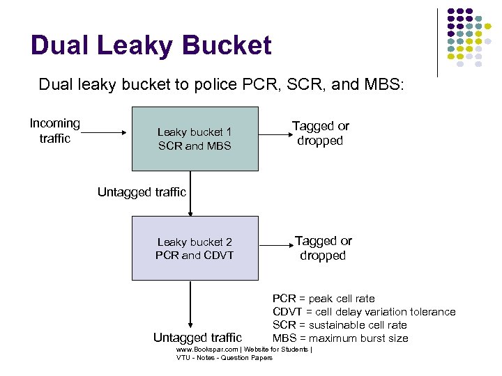 Dual Leaky Bucket Dual leaky bucket to police PCR, SCR, and MBS: Incoming traffic