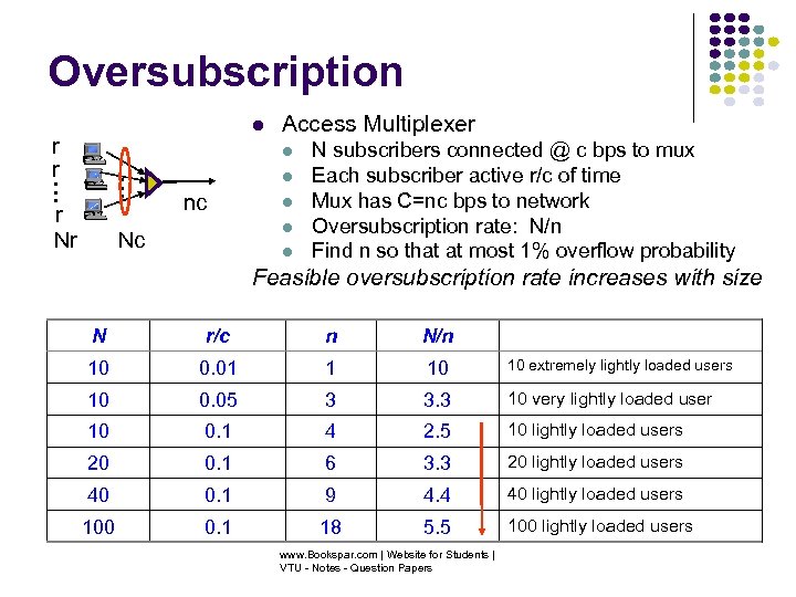 Oversubscription r r Access Multiplexer • • • r Nr nc Nc N subscribers