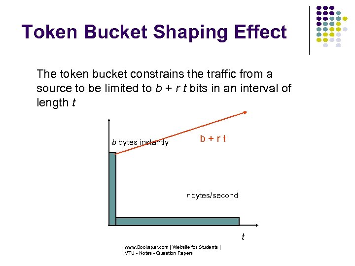 Token Bucket Shaping Effect The token bucket constrains the traffic from a source to