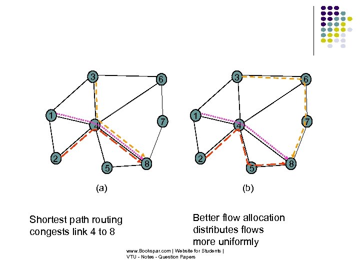 3 1 7 4 2 3 5 8 1 2 (a) Shortest path routing