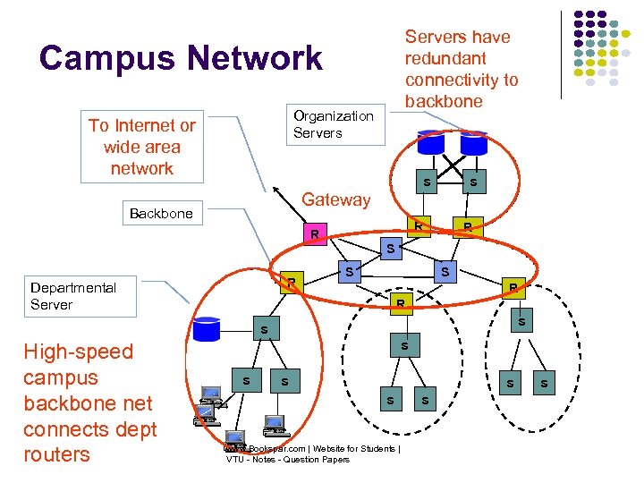 Servers have redundant connectivity to backbone Campus Network Organization Servers To Internet or wide
