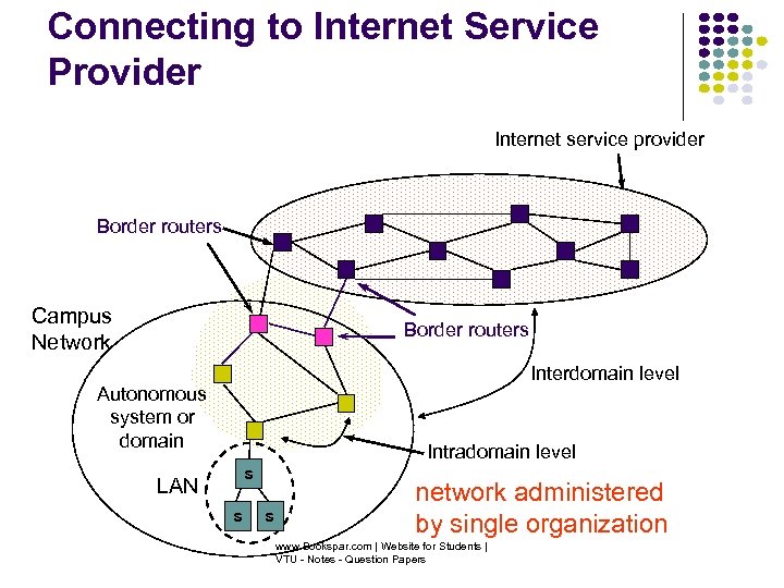Connecting to Internet Service Provider Internet service provider Border routers Campus Network Border routers