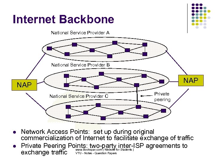 Internet Backbone National Service Provider A National Service Provider B NAP National Service Provider
