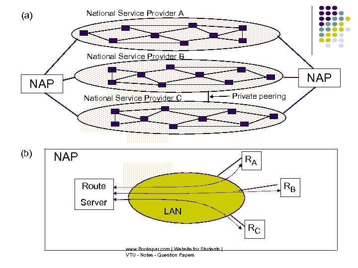 National Service Provider A (a) National Service Provider B NAP National Service Provider C