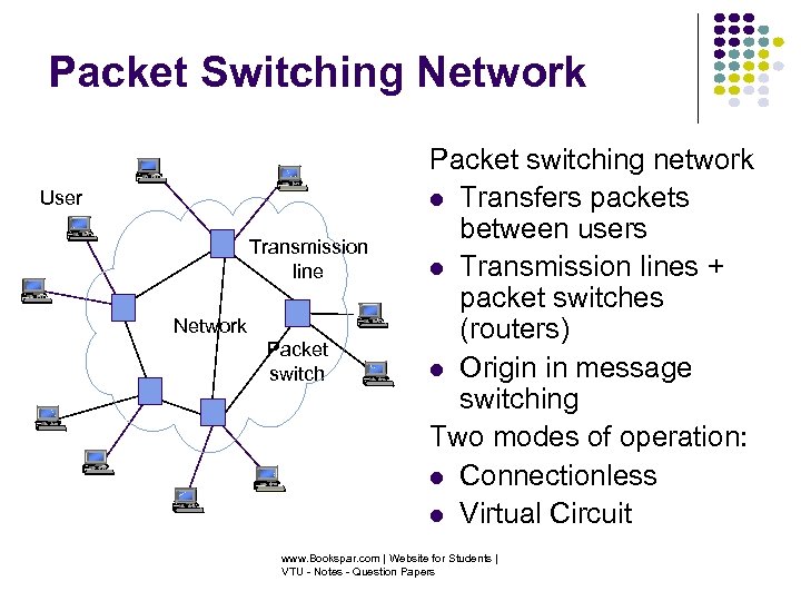 Packet Switching Network User Transmission line Network Packet switching network Transfers packets between users