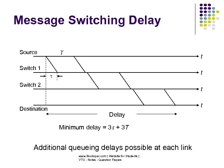 Message Switching Delay Source T t Switch 1 t Switch 2 Destination t t