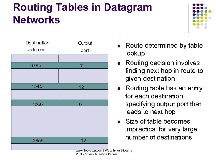 Routing Tables in Datagram Networks Destination address Output port 0785 7 1345 12 1566