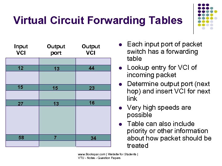 Virtual Circuit Forwarding Tables Input VCI Output port Output VCI 12 13 44 15