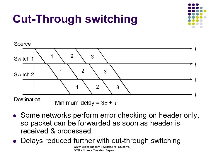 Cut-Through switching Source Switch 1 Switch 2 t 2 1 3 t 2 1