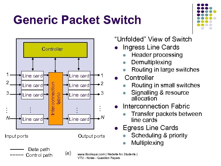 Generic Packet Switch “Unfolded” View of Switch Ingress Line Cards Controller N Line card