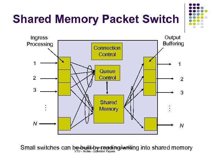 Shared Memory Packet Switch Ingress Processing Connection Control Output Buffering 1 1 Queue Control