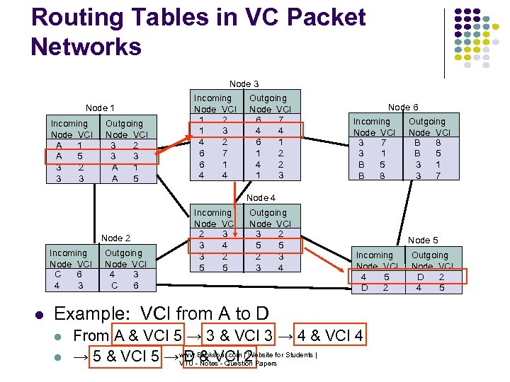 Routing Tables in VC Packet Networks Node 3 Node 1 Incoming Node VCI A