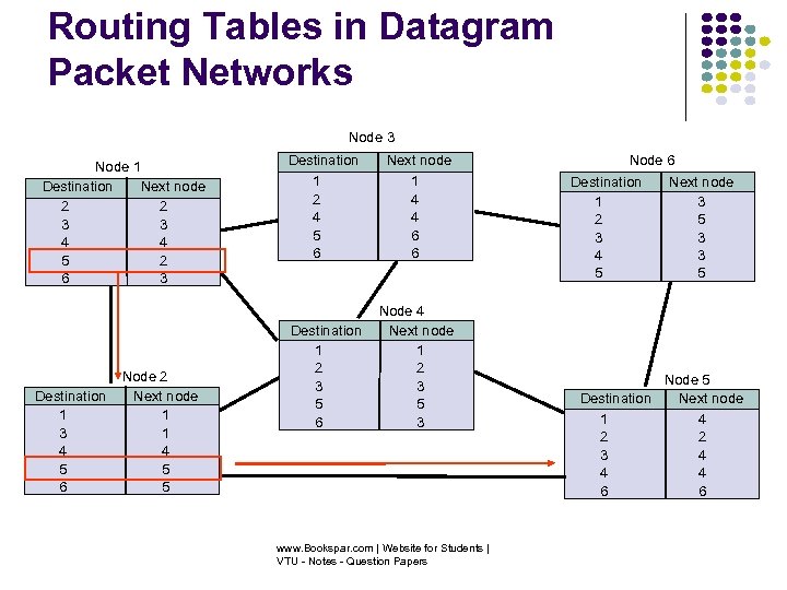 Routing Tables in Datagram Packet Networks Node 3 Node 1 Destination Next node 2