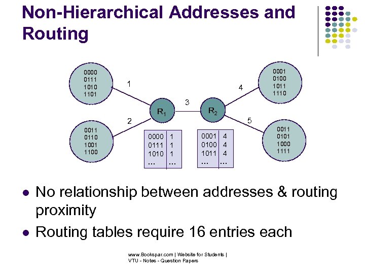Non-Hierarchical Addresses and Routing 0000 0111 1010 1101 1 0011 0110 1001 1100 4
