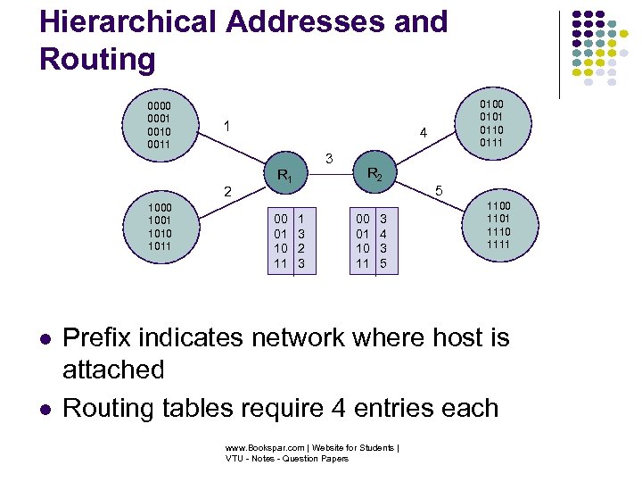 Hierarchical Addresses and Routing 0000 0001 0010 0011 1 1000 1001 1010 1011 4