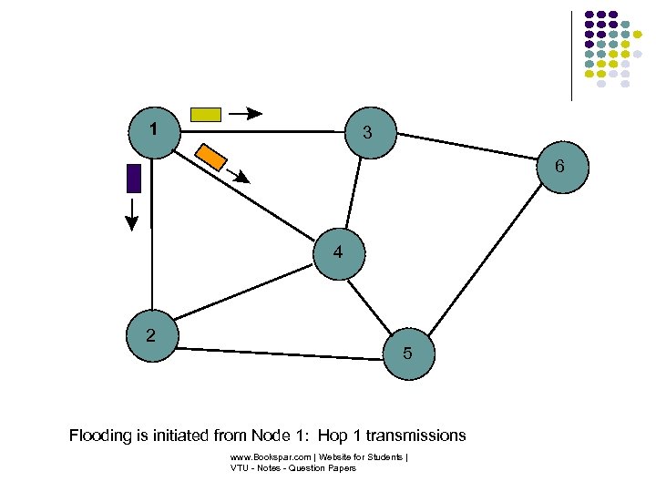 1 3 6 4 2 5 Flooding is initiated from Node 1: Hop 1