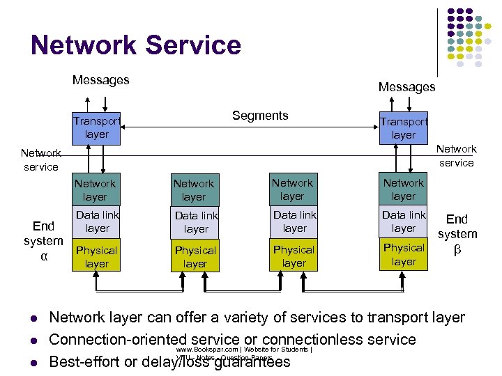 Network Service Messages Segments Transport layer Network service Network layer Data link layer layer