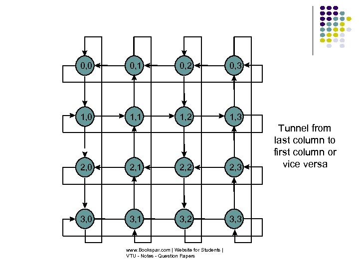 0, 0 0, 1 0, 2 0, 3 1, 0 1, 1 1, 2