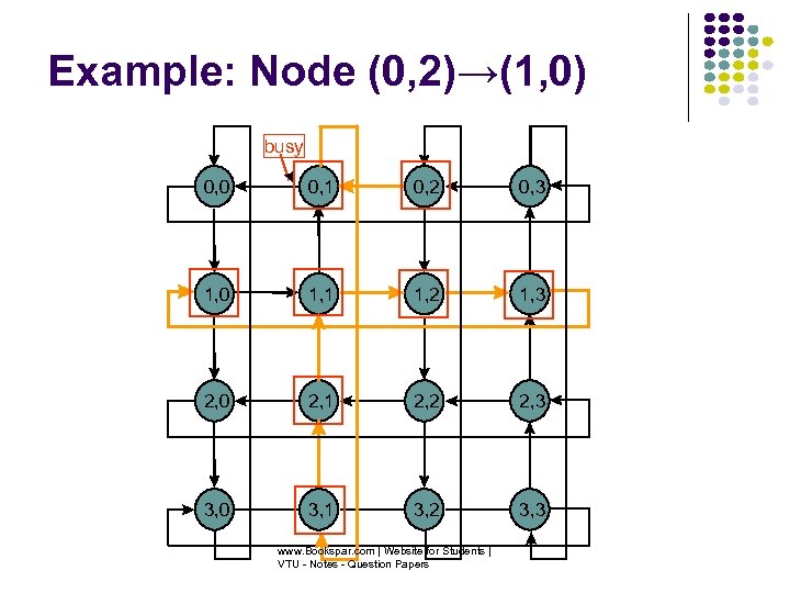 Example: Node (0, 2)→(1, 0) busy 0, 0 0, 1 0, 2 0, 3