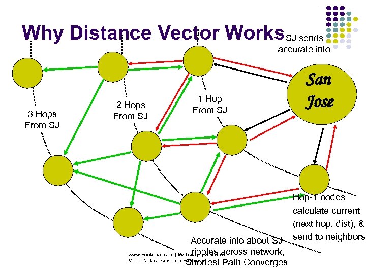Why Distance Vector Works. SJ sends accurate info 3 Hops From SJ 2 Hops