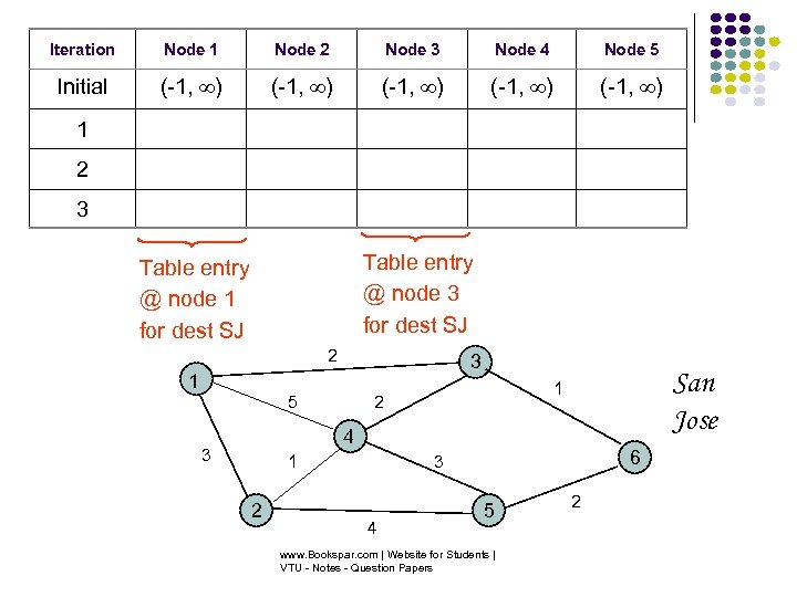 Iteration Node 1 Node 2 Node 3 Node 4 Node 5 Initial (-1, )